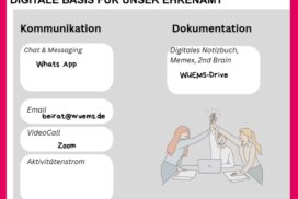 Illustration einer Übersicht zu digitalen Werkzeugen für die ehrenamtliche Arbeit mit Bereichen für Kommunikation (WhatsApp, E-Mail, Zoom, Aktivitätenstrom) und Dokumentation (WUEMS-Drive). Unten drei Personen, die sich freudig abklatschen.